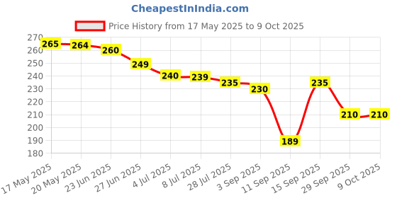 amazon.in Three Balls Spirometer Device for Lungs and Breathing Excercise | Premium Incentive Respirometer for Lungs for Adults Respiratory Health and Exercise Price History Graph from 17 May 2025 to 8 Oct 2025