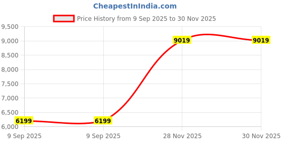 amazon.in Three Bond 1207B Gasket Maker 1207B100G Price History Graph from 9 Sep 2025 to 28 Nov 2025