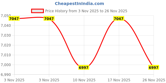 amazon.in Three Bond Gasket Maker (Gray) 5.3 Oz - AD-414001 Price History Graph from 3 Nov 2025 to 26 Nov 2025