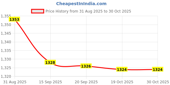 amazon.in mippo Three-Color Square Electroplated Cufflinks men’s Dress Accessories Jewelry for Formal & Business Wear mippo Price History Graph from 31 Aug 2025 to 30 Oct 2025