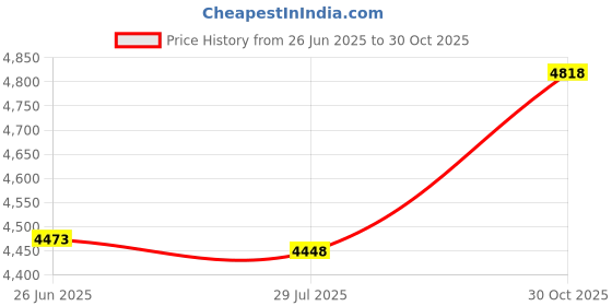 amazon.in Three Fingered Stick Flag Stamped Steel Wall Mount Bracket for 3/8" Diameter Stick, Classroom Bracket, Made in USA Price History Graph from 26 Jun 2025 to 30 Oct 2025