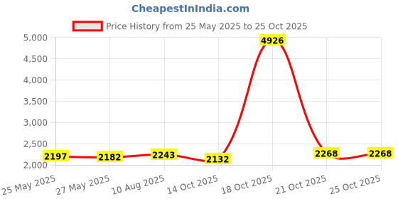 amazon.in more of me to love Three-hook Bra Extender 3-pack - white more of me to love Price History Graph from 25 May 2025 to 21 Oct 2025