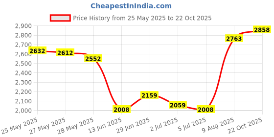 amazon.in more of me to love Three-hook Bra Extender 9-pack (3 x black, 3 x white, 3 x beige) more of me to love Price History Graph from 25 May 2025 to 22 Oct 2025