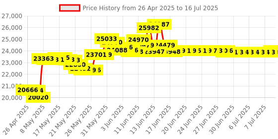 amazon.in polatab Three-in-one Webcam, HD Webcam with Microphone, Speaker and Audio DSP, USB Computer Camera, 94-Degree Field of View, Plug and Play, for Zoom/Skype/Teams/OBS, Conferencing and Video Calling polatab Price History Graph from 26 Apr 2025 to 16 Jul 2025