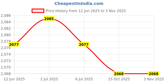 amazon.in Three Little Pigs +Old Macdonald Farm Animals Finger Puppets Kids Toys 18pcs Price History Graph from 12 Jun 2025 to 2 Nov 2025