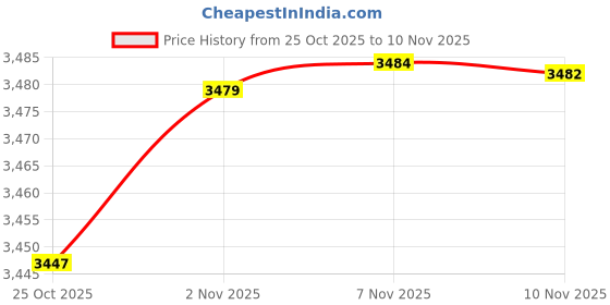 amazon.in Three Little Tots Two Pack - Blue Arrow No Touching Baby Car Seat and Stroller Signs - CPSIA Safety Tested Price History Graph from 25 Oct 2025 to 10 Nov 2025