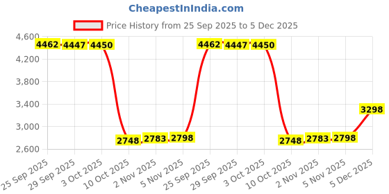 amazon.in Three Little Tots Two Pack - No Kissing and Blue Mommy No Touching Baby Car Seat and Stroller Signs - CPSIA Safety Tested Price History Graph from 25 Sep 2025 to 5 Dec 2025