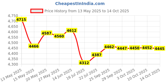 amazon.in Three Little Tots Two Pack - No Kissing and Flower No Touching Baby Car Seat and Stroller Signs - CPSIA Safety Tested Price History Graph from 13 May 2025 to 14 Oct 2025