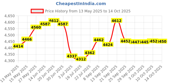 amazon.in Three Little Tots Two Pack - No Kissing and Woodlands No Touching Baby Car Seat and Stroller Signs - CPSIA Safety Tested Price History Graph from 13 May 2025 to 14 Oct 2025