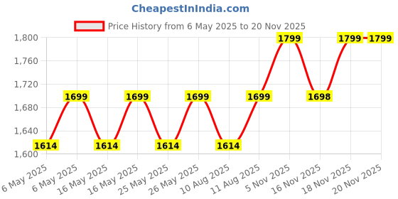 amazon.in Three Phase Electronic Multifunction Energy Meter with Digital LCD Display Price History Graph from 6 May 2025 to 18 Nov 2025