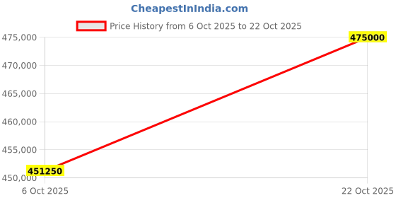 amazon.in Three-seater (6�4�7 feet) sauna room, made of spruce or pine, designed for dry heat therapy, � dimensions: 72�48�84 inches, deal for personal wellness, Pine wood designed Price History Graph from 6 Oct 2025 to 22 Oct 2025
