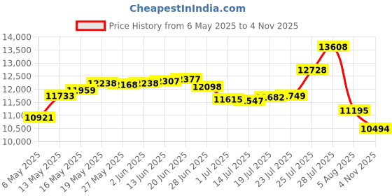 amazon.in three sixty six Dry Fit Pullover Sweaters for Men - Quarter Zip Fleece Golf Jacket - Tailored Fit Maroon three sixty six Price History Graph from 6 May 2025 to 4 Nov 2025