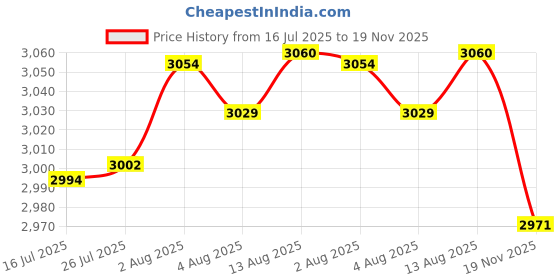 amazon.in Three Swords Exclusive 4 Piece Manicure Pedicure Grooming Nail Care Set / Kit / Case Basic Standard Quality (677211) Price History Graph from 16 Jul 2025 to 19 Nov 2025