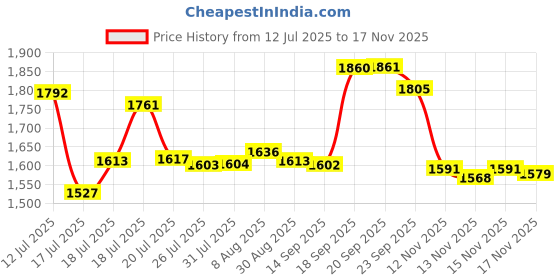 amazon.in Three Way Telephone Splitters, Female 1 Male to 3 Female Converter Cable RJ11 6P4C Telephone Adaptor and Separator for Landline(3 Pack) Price History Graph from 12 Jul 2025 to 15 Nov 2025