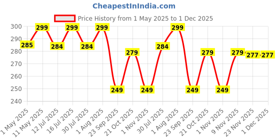 amazon.in three60+ RAPID PAIN RELIEF Gel | Get Immediate and Long Lasting Relief from Arthritis Pain | Erandmool, Nirgundi, Wintergreen Oil, and Shallaki | Fast-Absorption | Non-Staining | 50g Gel Pack of 1 Price History Graph from 1 May 2025 to 1 Dec 2025