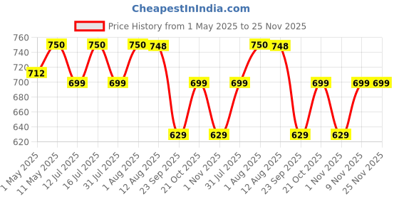 amazon.in three60+ RAPID PAIN RELIEF Roll On Massager|Immediate & Long-Lasting Pain Relief|Erandmool,Shallaki,Wintergreen Oil,Nirgundi|Fast Absorption|Targeted,Hands-Free Massage Application (Pack of 1) three60+ Price History Graph from 1 May 2025 to 24 Nov 2025
