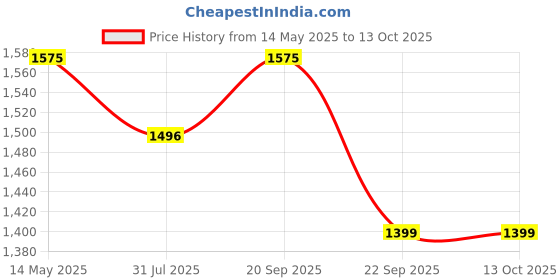 amazon.in three60 three60+ Rapid Pain Relief & Joint Mobility Combo (60 Tablets+50g Gel) | Reduces Joint Pain & Stiffness, Improves Mobility, Provides Immediate & Long-Lasting Pain Relief | Non-Habit Forming three60 Price History Graph from 14 May 2025 to 12 Oct 2025