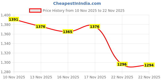 amazon.in ThreeBulls 120Pcs Rubber O-Ring Switch Dampeners Keycap sky blue For Cherry MX Key Switch Keyboards Dampers Price History Graph from 10 Nov 2025 to 22 Nov 2025