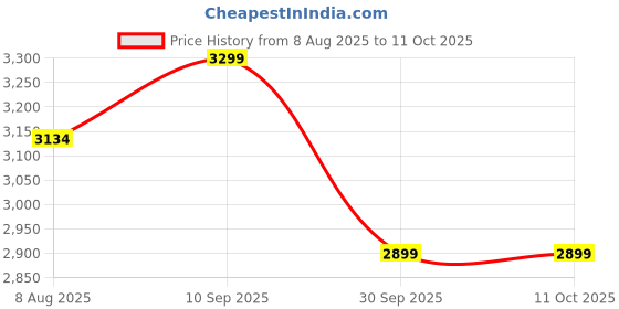 amazon.in ThreeH Digital Tachometer Noncontact Contact Measurement Speed Tach Meter High Accuarcy RPM Gauge Marker Batteries Included Price History Graph from 8 Aug 2025 to 10 Oct 2025
