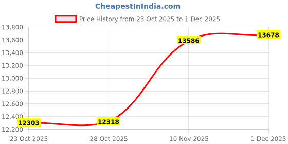 amazon.in Threehoney 120 Pcs Plastic Test Tubes with Rack Set 16 x 100mm Test Tube with Caps and 60 Holes Tubes Rack for Scientific Experiments Candy Liquid Spice Seed Storage Party Decorations (White) Price History Graph from 23 Oct 2025 to 1 Dec 2025