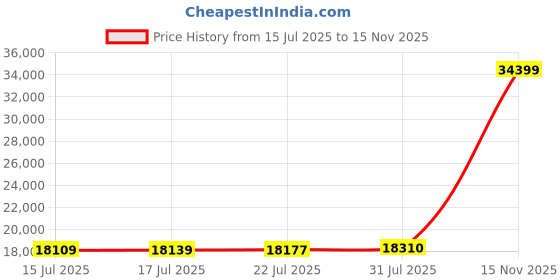 amazon.in Threehoney Inflatable Lounge Chair Inflatable Chair Deck Chair Lazy Sofa Blow up Chair Folding Portable Chair Couch for Home Room Office Balcony Floor Seating(Dark Grey,4 Pcs) Price History Graph from 15 Jul 2025 to 15 Nov 2025