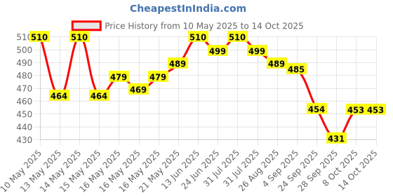 amazon.in THREPTIN Diskettes Protein Biscuit High-Calorie Supplement Forfeited with B-Vitamins Tin Pack - 275 gm (Chocolate) threptin Price History Graph from 10 May 2025 to 13 Oct 2025
