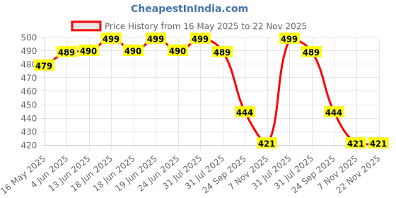 amazon.in THREPTIN Junior-Protein Diskettes| Healthy Snacks For Kids - 250 Gram, Casein Protein Diskette With Calcium, Essential Vitamins, Minerals, Shankhpushpi And Brahmi-(No Maida)- Kesar Pista|100% Veg Price History Graph from 16 May 2025 to 22 Nov 2025