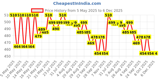 amazon.in Threptin LITE- Sugarfree Protein Diskettes - 275g, Casein Protein Diskette with Fibers, Antioxidant, Vitamins and Minerals| For Kids, Men and Women|Delicious Vanilla Flavor|100% Veg threptin Price History Graph from 5 May 2025 to 6 Dec 2025