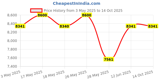 amazon.in Thriller Men By Joseph Prive 3.3 Oz Price History Graph from 3 May 2025 to 13 Oct 2025