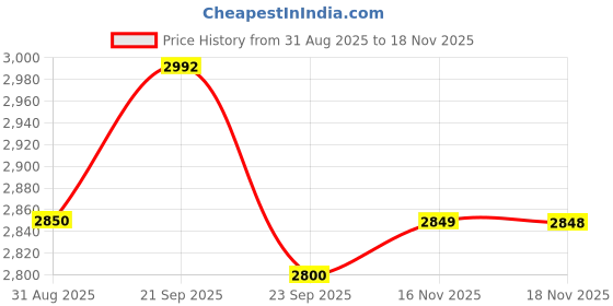 amazon.in Thrillerrr Moanster Rechargeable Stress Relief & Relaxation Device for Men Price History Graph from 31 Aug 2025 to 16 Nov 2025