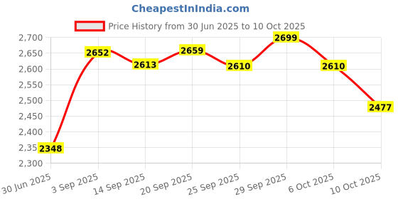amazon.in Thrillville Off the Rails (PC) Price History Graph from 30 Jun 2025 to 10 Oct 2025
