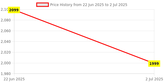 amazon.in Thrive 717 Powerful Handheld Massager with Combined Motion, Hot and Cold Function Price History Graph from 22 Jun 2025 to 2 Jul 2025