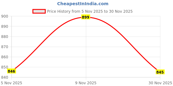 amazon.in Thrive- Bark Out Loud Real Tuna Fish Dry Dog Food | Antioxidants, Omega, Multivitamins | Yucca for Digestion (2.8 Kg) Price History Graph from 5 Nov 2025 to 30 Nov 2025