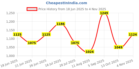 amazon.in fuaark Thrive Mens Slim Fit Pullover Sport and Gym Full Sleeve T-Shirt for Men fuaark Price History Graph from 18 Jun 2025 to 4 Nov 2025