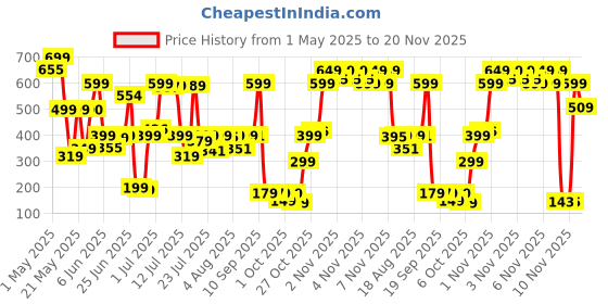 amazon.in ThriveCo Anti-Ageing Under Eye Repair Cream for Dark Circles, Fine Lines, Wrinkles & Puffiness | With Retinol, Niacinamide & CollaRev for Men & Women | 15 ml thriveco Price History Graph from 1 May 2025 to 20 Nov 2025