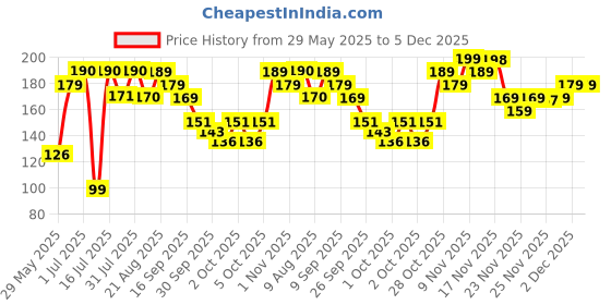 amazon.in ThriveCo Anti-Dandruff Pre-Shampoo Serum for Itchy, Dry & Flaky Scalp | With Octopirox, Pentavitin & Arginine | Reduces Hair Breakage & Strengthens Hair for Men & Women | 10ml thriveco Price History Graph from 29 May 2025 to 5 Dec 2025