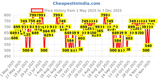 amazon.in ThriveCo Anti-Grey Hair Prime Serum | Reverses & Limits Hair Greying | Arcolys + Biotin + Black Tea Extract | Light-Weight, Non-Sticky & Odourless | For Men and Women | 50 Ml thriveco Price History Graph from 1 May 2025 to 6 Dec 2025