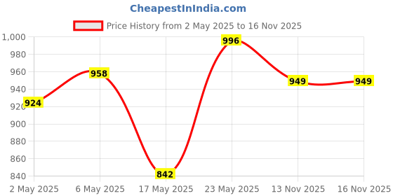 amazon.in ThriveCo Hair Growth Serum 2.0 For Hair Growth & Hair Fall Control | with Redensyl + Anagain + Rosemary + Procapil + Capilia Longa | For Men & Women | 30ml (Pack of 2) Price History Graph from 2 May 2025 to 15 Nov 2025