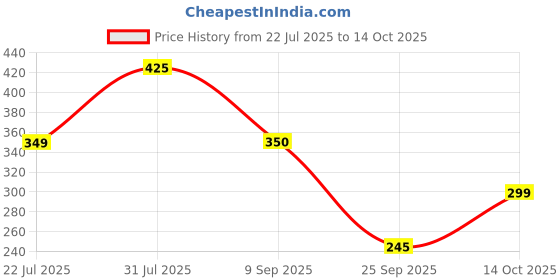 amazon.in ThriveCo Hyaluronic Acid Conditioner, 236 ML Price History Graph from 22 Jul 2025 to 14 Oct 2025