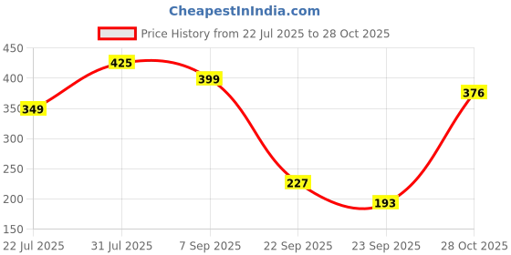 amazon.in ThriveCo Hyaluronic Acid Shampoo, 236 ML Price History Graph from 22 Jul 2025 to 28 Oct 2025
