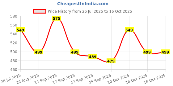 amazon.in ThriveCo Root Touch-Up Powder, Natural Black | Instantly Covers Greys & Bald Spots | Full Coverage, Mess- Free, Non-Sticky| With Anti Hair Breakage Technology, Hyaplex™ | 4g Price History Graph from 26 Jul 2025 to 14 Oct 2025