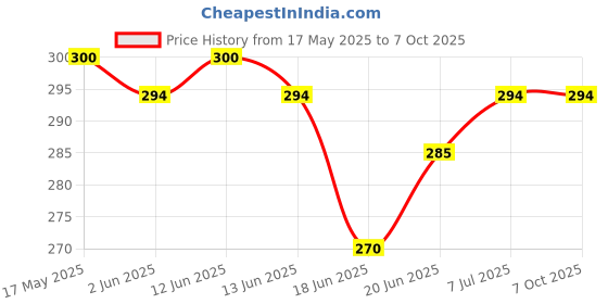 amazon.in ThriveCo Scalp Care Kit | AHA BHA PHA Exfoliating Scalp Scrub (25ml) & Scalp Vitalizing Serum (10ml) | Promotes Hair Growth, Clears Dandruff, Dead Skin, Oil & Product Buildup | Travel-Friendly thriveco Price History Graph from 17 May 2025 to 7 Oct 2025