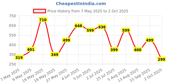 amazon.in ThriveCo Scalp Clear Shampoo for Dandruff Control | Daily Use Shampoo With Zenscalpin™, Hyaplex™, Salicylic Acid | For Dandruff, Flaky & Itchy Scalp | For Men & Women | 250ml (250 ml) thriveco Price History Graph from 7 May 2025 to 2 Oct 2025