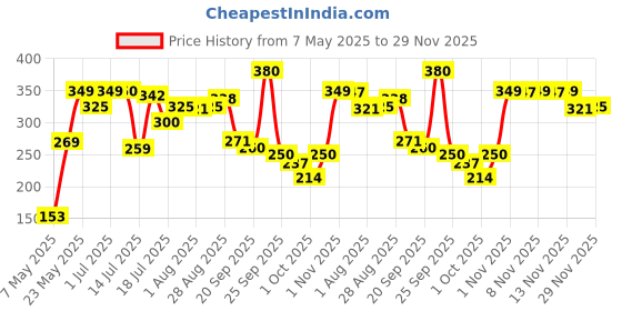 amazon.in ThriveCo Smoothing Body Lotion for Dry, Rough & Bumpy skin | With AHA, Mahua Oil & Urea | Moisturizes, Hydrates & Treats Keratosis Pilaris,Strawberry Skin in Men & Women | 150 ml Price History Graph from 7 May 2025 to 29 Nov 2025