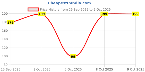 amazon.in ThriveCo Underarm Lightening Roll-On with 5% AHA BHA & Retinol – 24H Odour Control, Brightens Underarms & Reduces Discolouration for Smooth & Even Skin, For Men & Women | Aqua Bleu | 40 ml Price History Graph from 25 Sep 2025 to 9 Oct 2025