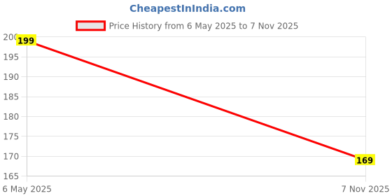 amazon.in thrivelabs A5 Size Daily Planner Undated - 90 days Wirobound Notebook - 3 Months Daily Schedule, To do list, Selfcare, Notes - 350 Gsm Life Is Like A Dice Inspirational Quote Cover thrivelabs Price History Graph from 6 May 2025 to 7 Nov 2025