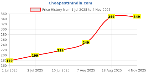 amazon.in Thriwell Ultra Soft Ear Plugs for Sleeping for Women, Noise reduction for Snoring, Earplugs for sleep in Flight Travel, Noise Cancelling Foam Earplug for girls, Side sleeper friendly, (Pack of 6 Pairs) thriwell Price History Graph from 1 Jul 2025 to 3 Nov 2025