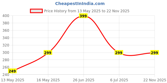 amazon.in Thriwell Ultra Soft Ear Plugs for Sleeping, Noise reduction for Snoring, Earplugs for sleep in Flight Travel, Noise Cancelling Foam Earplug for Women Men Kids, Side sleeper friendly, (Pack of 6 Pairs) thriwell Price History Graph from 13 May 2025 to 21 Nov 2025