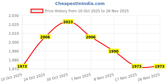amazon.in Throat Mic Earpiece for Yaesu Vertex Radio VX-6E VX-6R VX-7E VX-7R VX-170 Price History Graph from 10 Oct 2025 to 25 Nov 2025