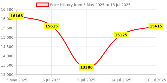 amazon.in Throncom Industrial 10 Port Gigabit Ethernet Switch RJ45 10/100/1000Mbps Mini DIN Rail Mount Ethernet Switch 12-48V DC Enhanced Unmanaged Network Switch 20Gbps Switching Capacity Price History Graph from 5 May 2025 to 14 Jul 2025